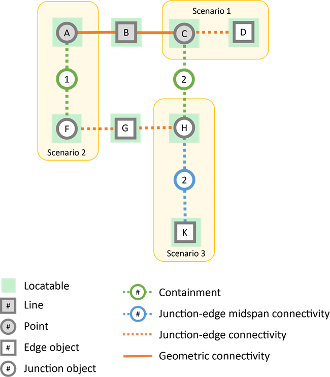 Locatability scenarios for edge objects through containment and connectivity associations Locatability scenarios for edge objects through containment and connectivity associations