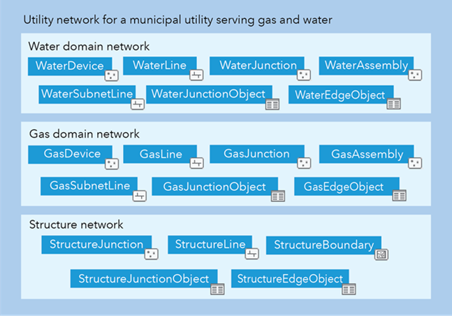 Example set of domain networks for a municipal utility Example set of domain networks for a municipal utility