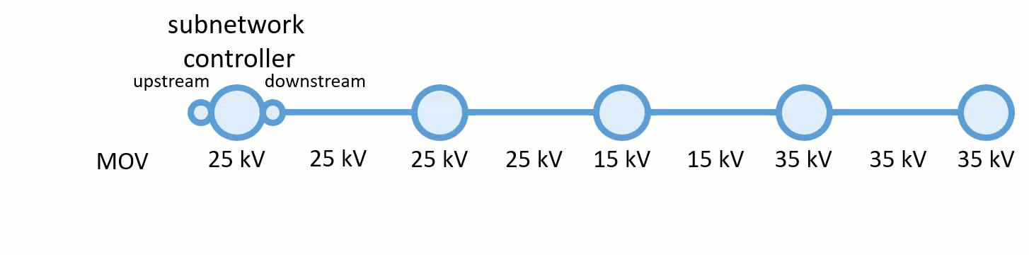 Example of the PROPAGATED_MAX function on a medium-voltage line with a value of 35 kV acting as a barrier for the trace